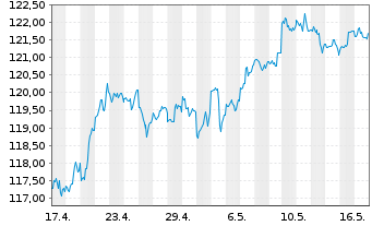 Chart SPDR S&P Dividend ETF - 1 Month