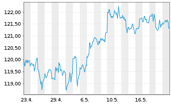 Chart SPDR S&P Dividend ETF - 1 Monat