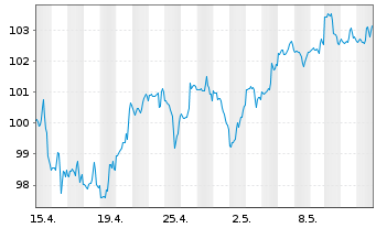 Chart SPDR S&P Capital Markets ETF - 1 mois
