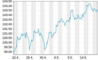 Chart SPDR S&P Capital Markets ETF - 1 Month