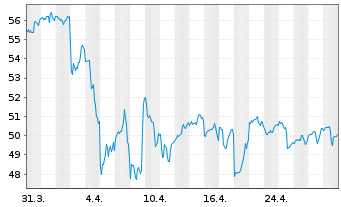 Chart SPDR S&P Insurance ETF - 1 Monat