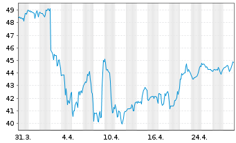 Chart SPDR S&P Bank ETF - 1 mois