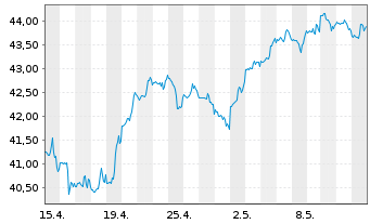 Chart SPDR S&P Bank ETF - 1 mois