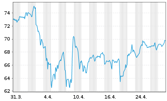 Chart SPDR-Dow Jones Mid Cap Growth - 1 Month