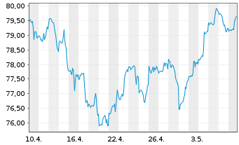 Chart SPDR-Dow Jones Mid Cap Growth - 1 mois