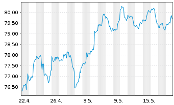 Chart SPDR-Dow Jones Mid Cap Growth - 1 Month