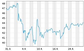 Chart SPDR Portfolio S&P 400 Mid Cap - 1 Monat