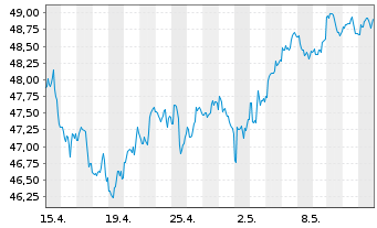 Chart SPDR Portfolio S&P 400 Mid Cap - 1 mois