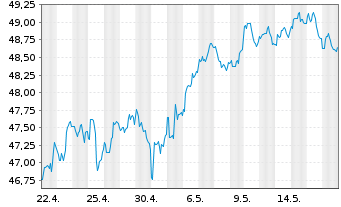 Chart SPDR Portfolio S&P 400 Mid Cap - 1 Month