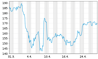 Chart SPDR-S&P Semiconductor ETF - 1 mois