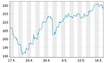 Chart SPDR-S&P Semiconductor ETF - 1 Monat