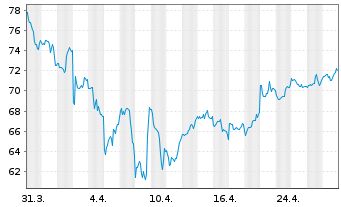 Chart SPDR-S&P Biotech ETF - 1 Monat