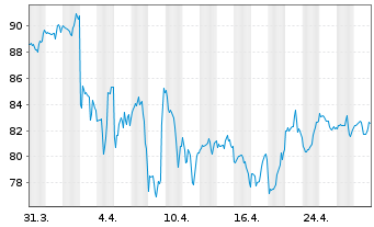 Chart SPDR-S&P Homebuilders ETF - 1 Month