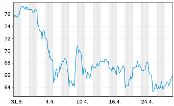 Chart SS&C Technologies Holdings - 1 Month