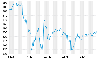 Chart SPDR DJ Industrial Average ETF - 1 Month