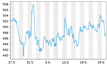 Chart SPDR S&P Midcap 400 ETF Trust - 1 Month