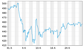 Chart SPDR S&P Midcap 400 ETF Trust - 1 mois