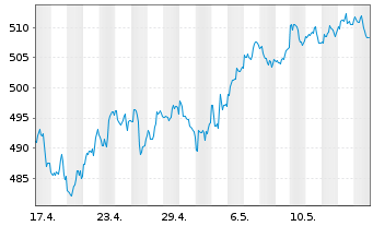 Chart SPDR S&P Midcap 400 ETF Trust - 1 Month