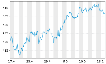 Chart SPDR S&P Midcap 400 ETF Trust - 1 Monat