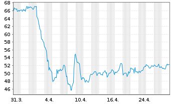 Chart SPDR S&P Oil&Gas Eq.&Svcs ETF - 1 Monat