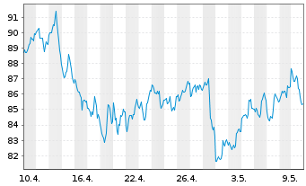 Chart SPDR S&P Oil&Gas Eq.&Svcs ETF - 1 mois