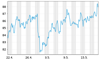 Chart SPDR S&P Oil&Gas Eq.&Svcs ETF - 1 Month