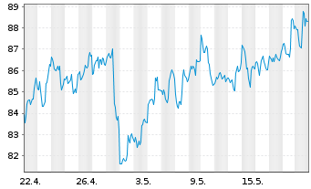 Chart SPDR S&P Oil&Gas Eq.&Svcs ETF - 1 Monat