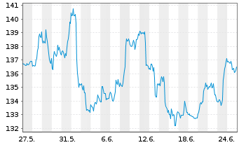 Chart SPDR S&P Oil&Gas Expl&Prod.ETF - 1 Monat