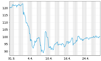 Chart SPDR S&P Oil&Gas Expl&Prod.ETF - 1 Month