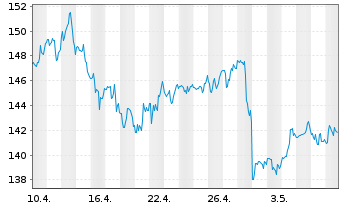 Chart SPDR S&P Oil&Gas Expl&Prod.ETF - 1 mois