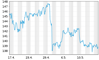 Chart SPDR S&P Oil&Gas Expl&Prod.ETF - 1 Month