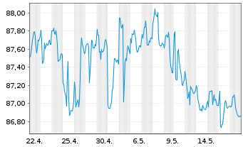 Chart SPDR Ser.Tr. B.B. H.Yld.Bd.ETF - 1 Month