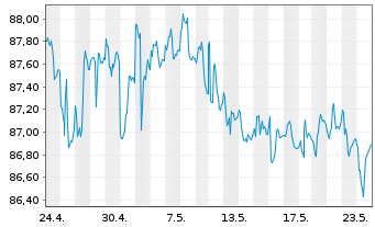 Chart SPDR Ser.Tr. B.B. H.Yld.Bd.ETF - 1 Monat
