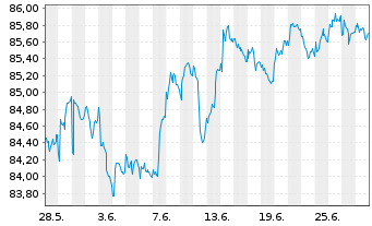 Chart SPDR Bloomb.Bar.1-3 Mo.T-B.ETF - 1 mois
