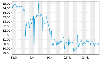 Chart SPDR Bloomb.Bar.1-3 Mo.T-B.ETF - 1 Monat