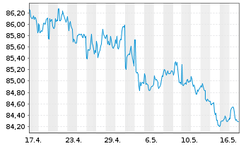 Chart SPDR Bloomb.Bar.1-3 Mo.T-B.ETF - 1 Monat