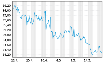 Chart SPDR Bloomb.Bar.1-3 Mo.T-B.ETF - 1 Month