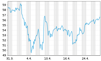 Chart S&P Kensho Future Security ETF - 1 mois