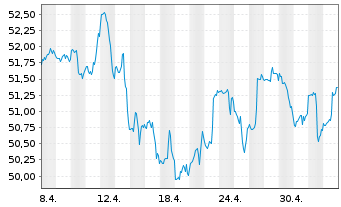 Chart S&P Kensho Future Security ETF - 1 mois