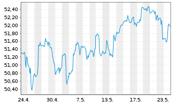 Chart S&P Kensho Future Security ETF - 1 Monat
