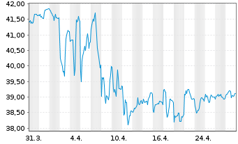 Chart SPDR Nuv.Bloomb.Bar.Mun.Bd ETF - 1 mois