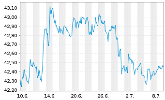 Chart SPDR Nuv.Bloomb.Bar.Mun.Bd ETF - 1 mois