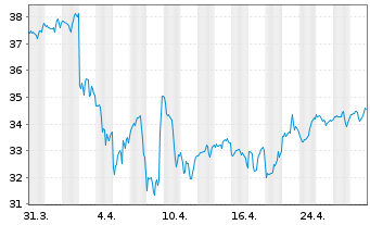 Chart SPDR-S&P 600 Small Cap ETF - 1 mois