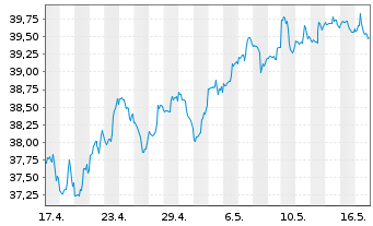 Chart SPDR-S&P 600 Small Cap ETF - 1 Month