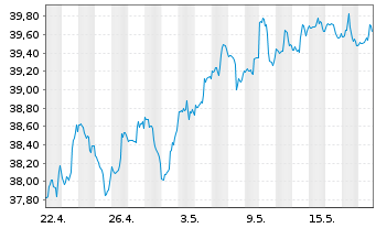 Chart SPDR-S&P 600 Small Cap ETF - 1 mois
