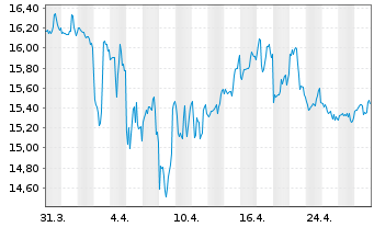 Chart Sabra Health Care Reit Inc. - 1 Month