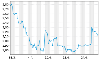 Chart Sabre Corp. - 1 Month