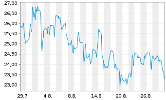 Chart Sable Offshore Corp.  - 1 Monat