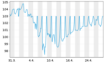 Chart Safeway Inc. DL-Debts 2001(31) - 1 mois