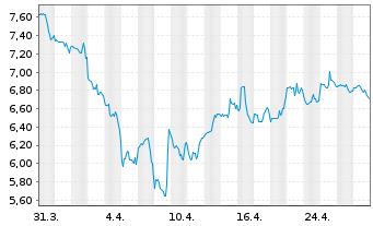 Chart Sage Therapeutics Inc. - 1 mois